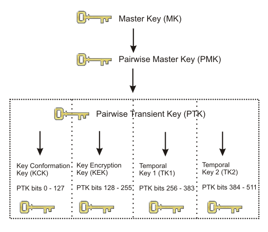 Pairwise Key Hierarchy