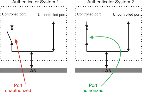 802.1X (un)controlled port