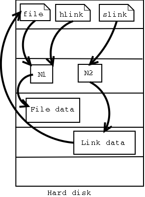 Hard links share the same inode, symbolic links have their own inode that points to datablocks holding the filename of the original file that the link is pointing to.
