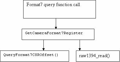 Flow of the Format7 query function call